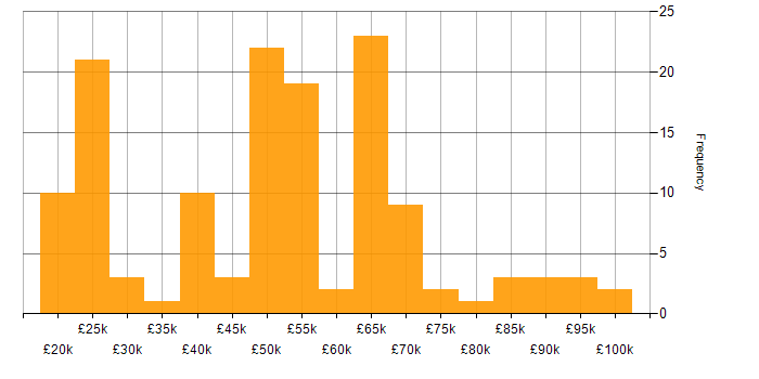 Salary histogram for NetApp in England