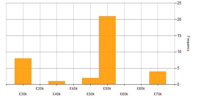 Salary histogram for NetBackup in England