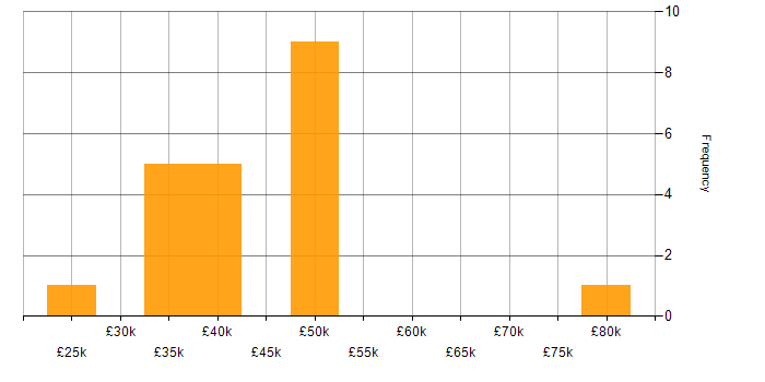 Salary histogram for Network Administrator in England