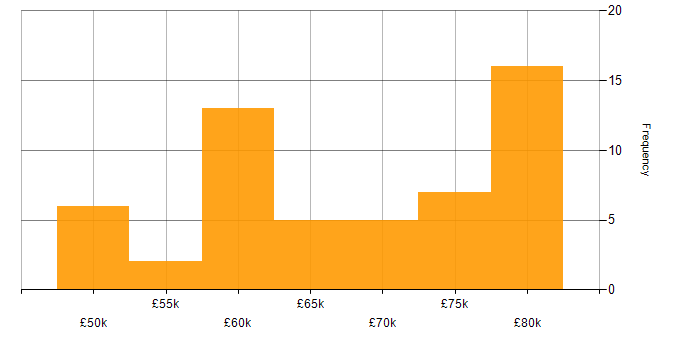 Salary histogram for Network Consultant in England