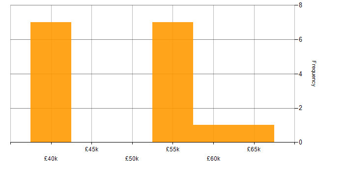 Salary histogram for Network Infrastructure Specialist in England