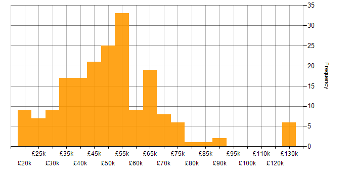 Salary histogram for Network Monitoring in England