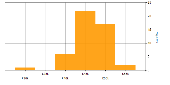 Salary histogram for Network Operations Analyst in England