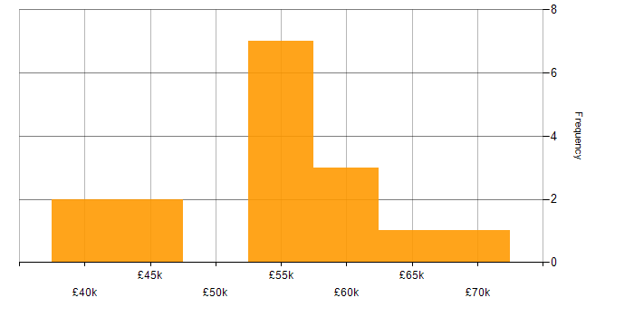 Salary histogram for Network Operations Manager in England
