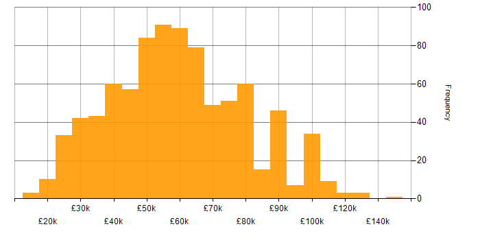 Salary histogram for Network Security in England