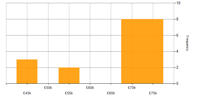 Salary histogram for Network Security Analyst in England