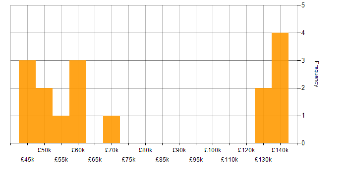 Salary histogram for Network Segmentation in England