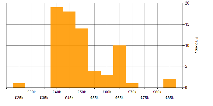 Salary histogram for Network Specialist in England