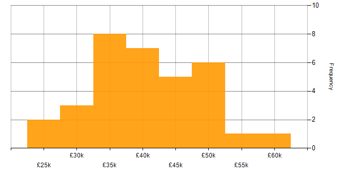 Salary histogram for Network Support Engineer in England
