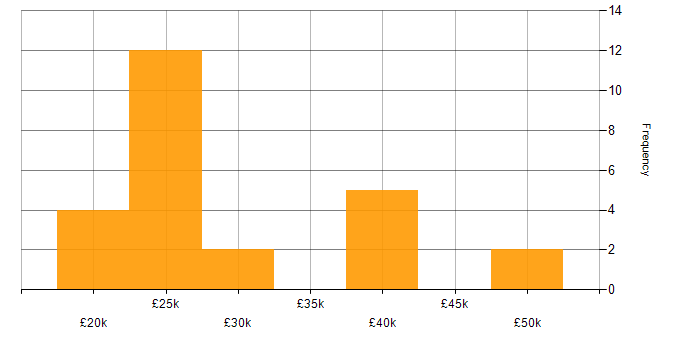Salary histogram for Network Technician in England