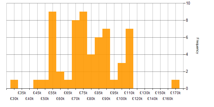 Salary histogram for Neural Network in England