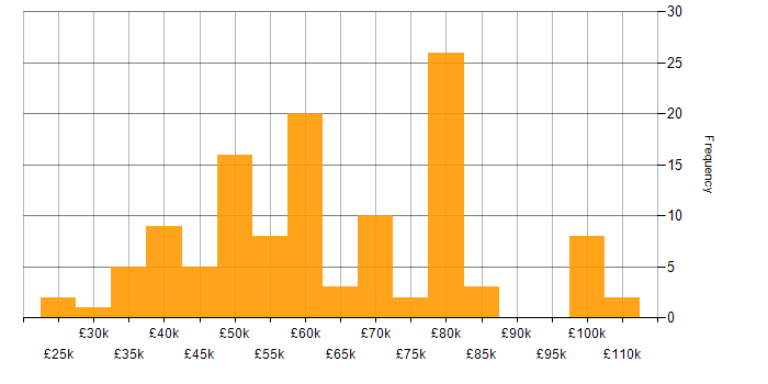 Salary histogram for nginx in England
