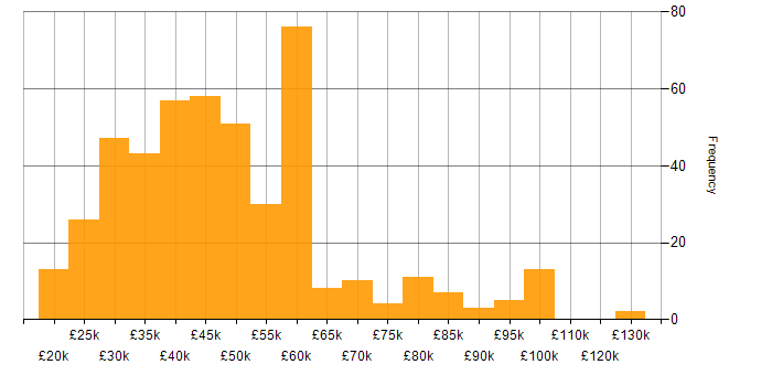 Salary histogram for NHS in England