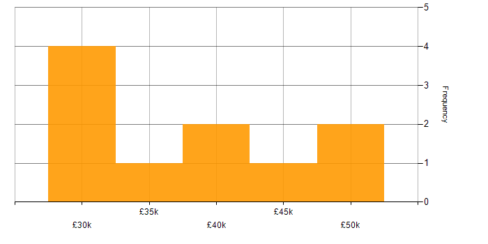 Salary histogram for NOC Engineer in England