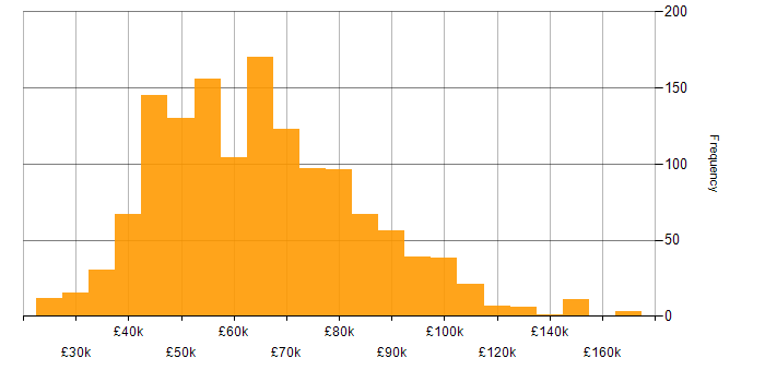 Salary histogram for Node.js in England