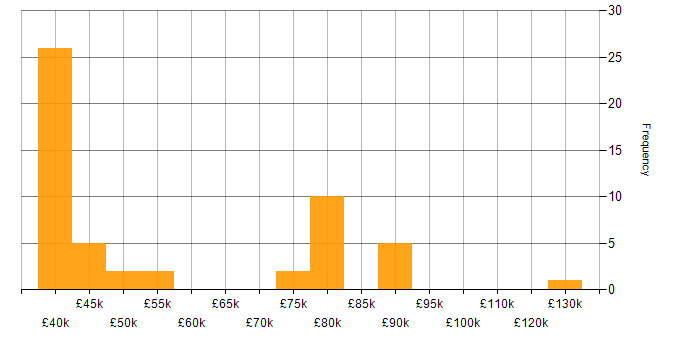 Salary histogram for Nokia in England