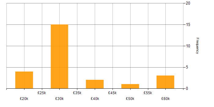 Salary histogram for Northgate in England