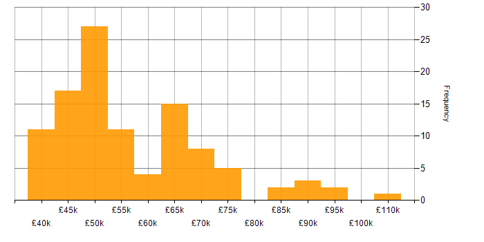 Salary histogram for NUnit in England