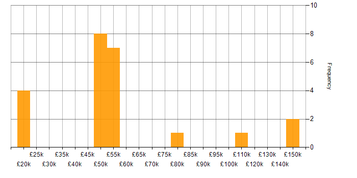 Salary histogram for NVIDIA in England