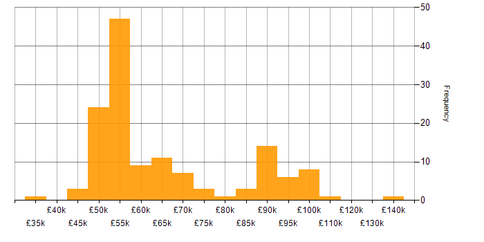 Salary histogram for OAuth in England