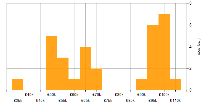 Salary histogram for OAuth2 in England