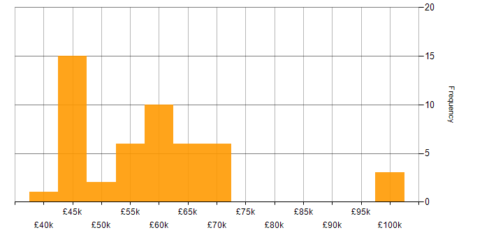Salary histogram for Objective-C in England