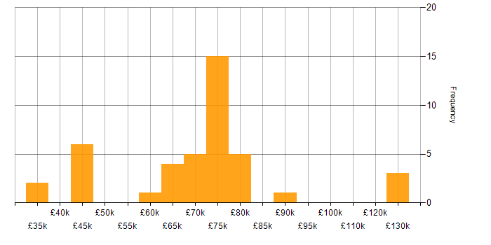 Salary histogram for Objectives and Key Results in England