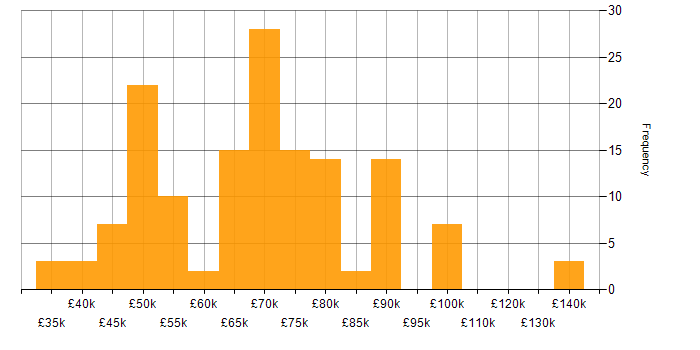 Salary histogram for OCI in England