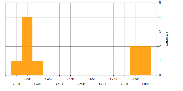 Salary histogram for Oculus in England