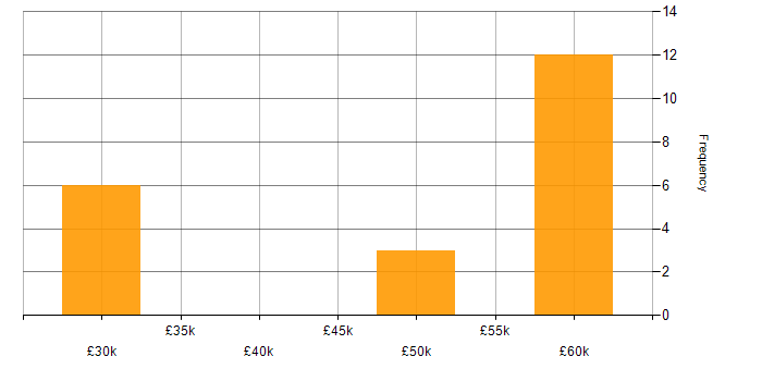 Salary histogram for ODBC in England