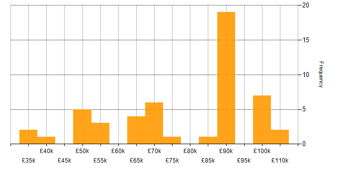 Salary histogram for Offensive Security in England