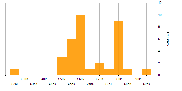 Salary histogram for OLAP in England