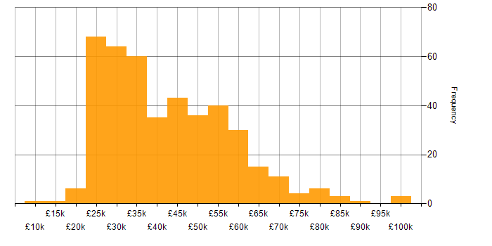 Salary histogram for OneDrive in England