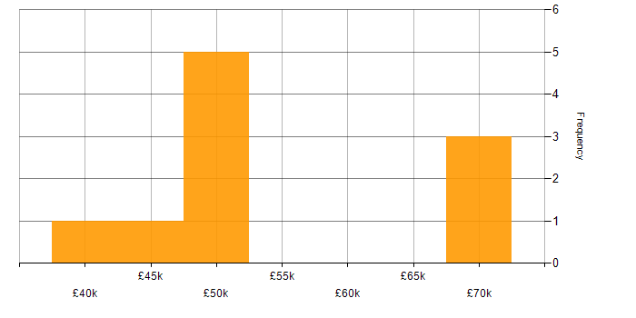 Salary histogram for Online Gambling in England