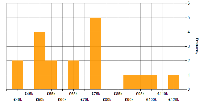 Salary histogram for Ontologies in England