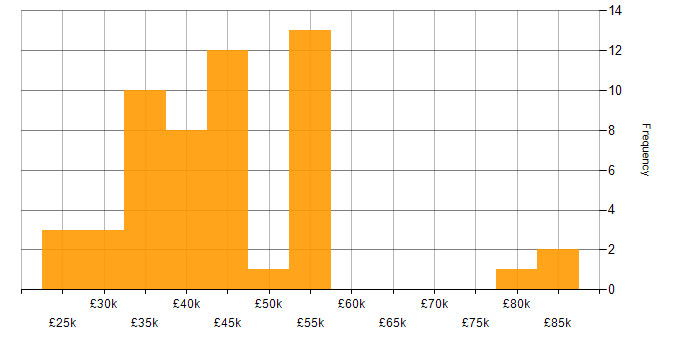 Salary histogram for OO PHP in England
