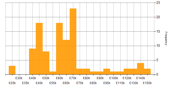 Salary histogram for OOD in England