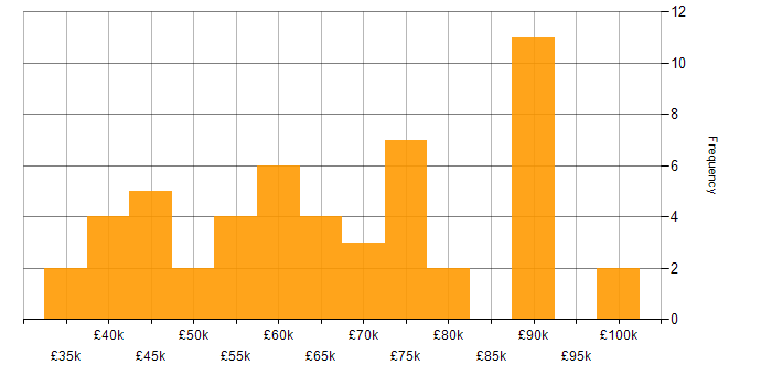 Salary histogram for OpenAI in England