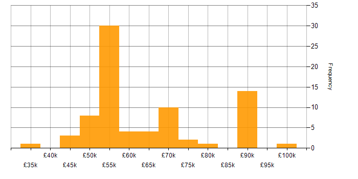 Salary histogram for OpenID in England
