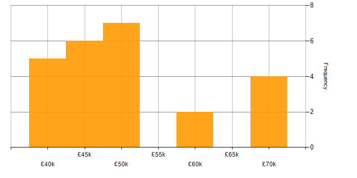 Salary histogram for OpenMP in England