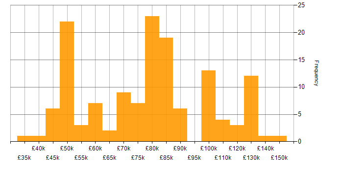 Salary histogram for OpenShift in England
