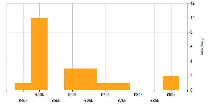 Salary histogram for OpenText in England