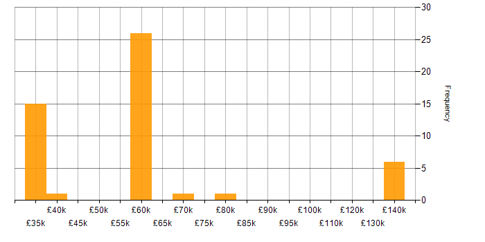 Salary histogram for Operational Stability in England