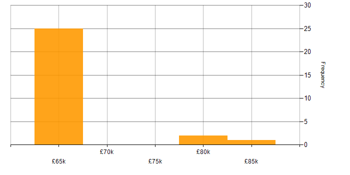 Salary histogram for Operations Consultant in England