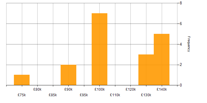 Salary histogram for Operations Director in England