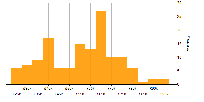 Salary histogram for Operations Engineer in England