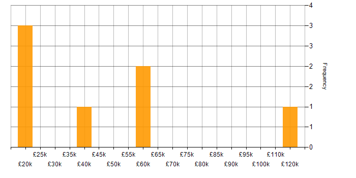 Salary histogram for Operations Research in England