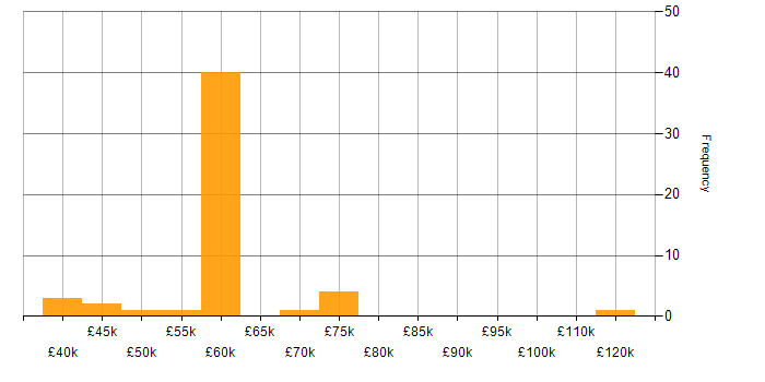 Salary histogram for Optimizely in England