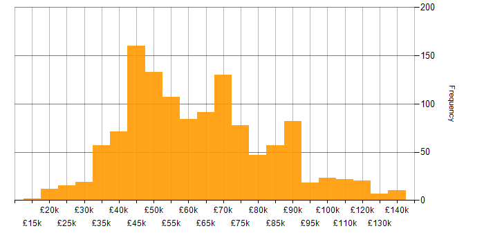 Salary histogram for Oracle in England