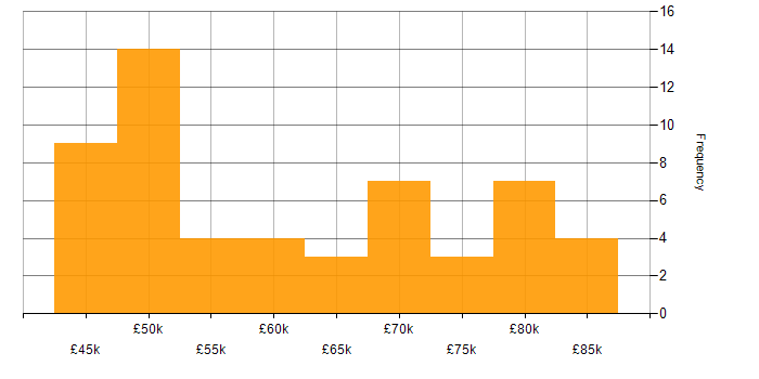 Salary histogram for Oracle Analyst in England